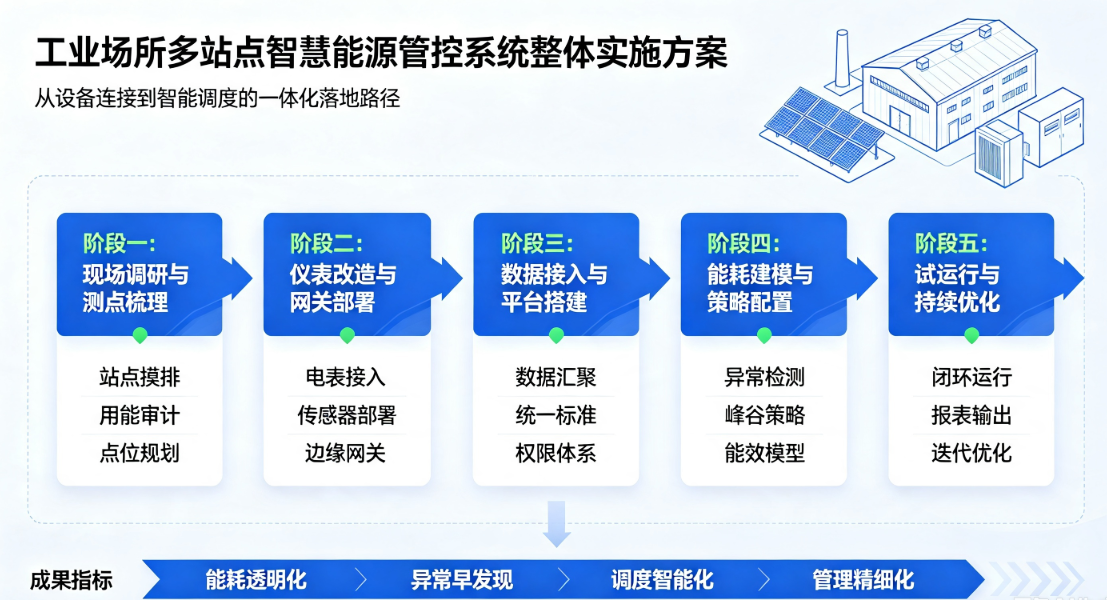 工业场所多站点智慧能源管控系统整体实施方案（水、电、气一体化远程监控运维）